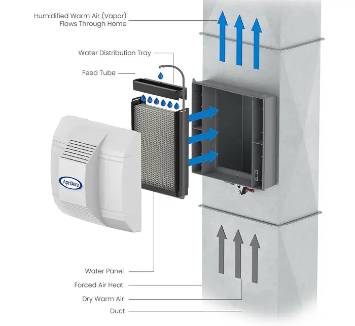 Whole-House Humidifier Working