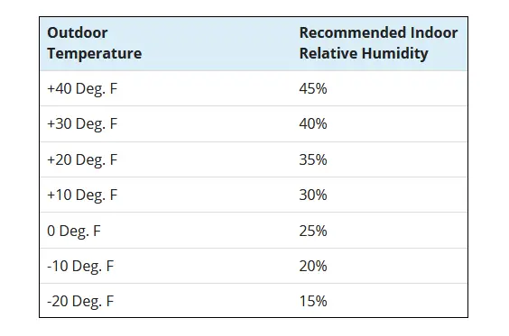 Humidifier Settings By Temperature Chart